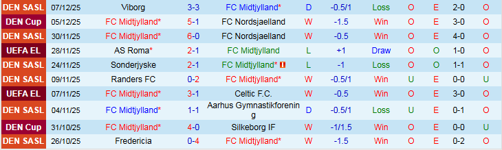 Nhận định, Soi kèo Midtjylland vs Genk 0h45 ngày 12/12: Chủ nhà tự tin hơn - Ảnh 2