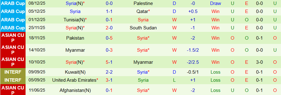 Nhận định, Soi kèo Morocco vs Syria, 21h30 ngày 11/12: Kẻ cứng đầu - Ảnh 1