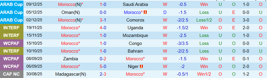Nhận định, Soi kèo Morocco vs Syria, 21h30 ngày 11/12: Kẻ cứng đầu - Ảnh 2