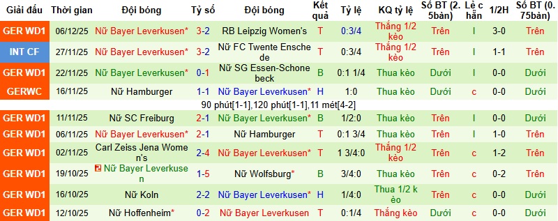 Nhận định, Soi kèo Nữ Bremen vs Nữ Leverkusen 0h30 ngày 13/12: Thanh toán nợ nần - Ảnh 4