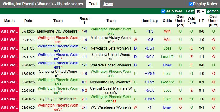 Nhận định, Soi kèo Nữ Perth Glory vs Nữ Wellington Phoenix 18h00 ngày 12/12: Tiếp tục chạm đáy - Ảnh 3