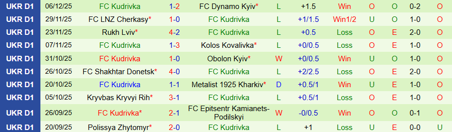 Nhận định, Soi kèo Oleksandriya vs Kudrivka, 20h30 ngày 12/12: Yếu đuối gặp nhau - Ảnh 1