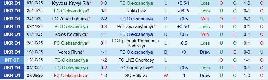 Nhận định, Soi kèo Oleksandriya vs Kudrivka, 20h30 ngày 12/12: Yếu đuối gặp nhau - Ảnh 2