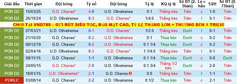 Nhận định, Soi kèo Oliveirense vs Chaves 1h00 ngày 13/12: Củng cố vị trí - Ảnh 2