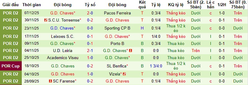 Nhận định, Soi kèo Oliveirense vs Chaves 1h00 ngày 13/12: Củng cố vị trí - Ảnh 4