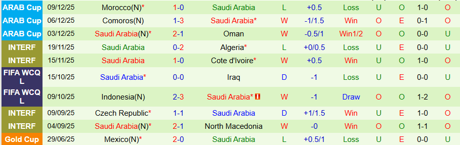 Nhận định, Soi kèo Palestine vs Saudi Arabia, 00h30 ngày 12/12: Không dễ cho 'Chim ưng xanh' - Ảnh 1