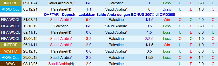 Nhận định, Soi kèo Palestine vs Saudi Arabia, 00h30 ngày 12/12: Không dễ cho 'Chim ưng xanh' - Ảnh 3