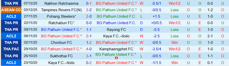 Nhận định, Soi kèo Pathum United vs Tampines Rovers, 19h15 ngày 11/12: Không còn bẽ mặt - Ảnh 2