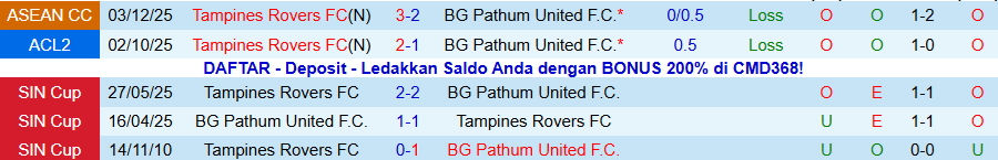 Nhận định, Soi kèo Pathum United vs Tampines Rovers, 19h15 ngày 11/12: Không còn bẽ mặt - Ảnh 3