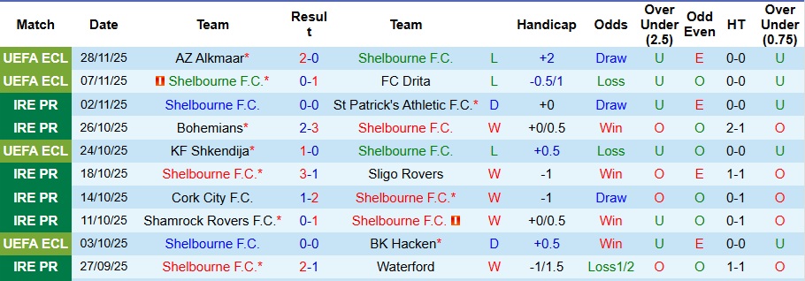 Nhận định, Soi kèo Shelbourne vs Crystal Palace 3h ngày 12/12: Mở tiệc trên sân khách - Ảnh 1