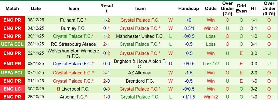Nhận định, Soi kèo Shelbourne vs Crystal Palace 3h ngày 12/12: Mở tiệc trên sân khách - Ảnh 2