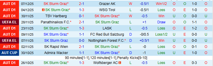 Nhận định, Soi kèo Sturm Graz vs Crvena Zvezda 0h45 ngày 12/12: Niềm vui cho khách - Ảnh 2