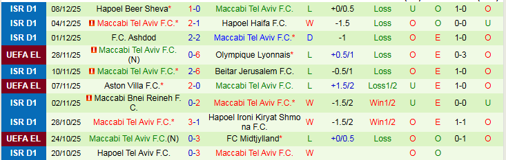 Nhận định, Soi kèo Stuttgart vs Maccabi Tel Aviv 0h45 ngày 12/12: Tìm lại niềm vui - Ảnh 3