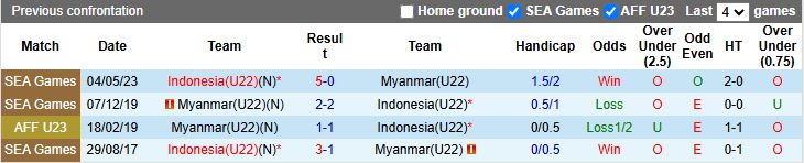 Nhận định, Soi kèo U22 Indonesia vs U22 Myanmar 18h00 ngày 12/12: Cùng nhau dừng bước? - Ảnh 1