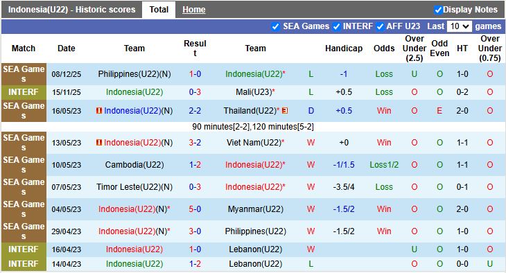 Nhận định, Soi kèo U22 Indonesia vs U22 Myanmar 18h00 ngày 12/12: Cùng nhau dừng bước? - Ảnh 2