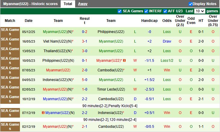 Nhận định, Soi kèo U22 Indonesia vs U22 Myanmar 18h00 ngày 12/12: Cùng nhau dừng bước? - Ảnh 3