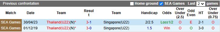 Nhận định, Soi kèo U22 Thái Lan vs U22 Singapore 19h00 ngày 11/12: Dễ dàng vào bán kết - Ảnh 1
