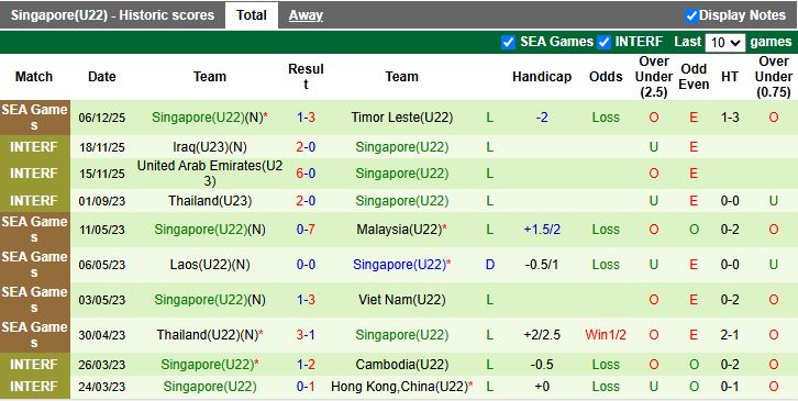 Nhận định, Soi kèo U22 Thái Lan vs U22 Singapore 19h00 ngày 11/12: Dễ dàng vào bán kết - Ảnh 3