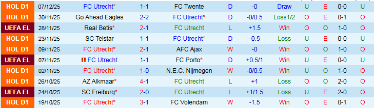 Nhận định, Soi kèo Utrecht vs Nottingham Forest 0h45 ngày 12/12: Mang ba điểm về nhà - Ảnh 2