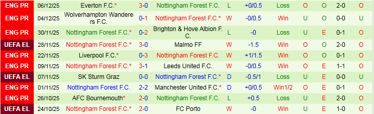 Nhận định, Soi kèo Utrecht vs Nottingham Forest 0h45 ngày 12/12: Mang ba điểm về nhà - Ảnh 3