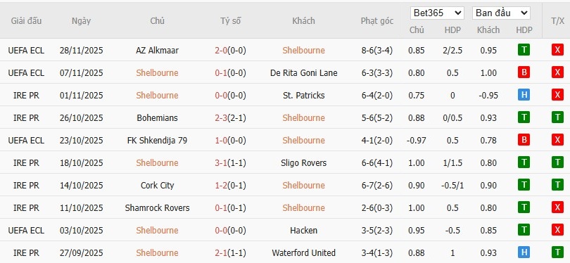 Soi kèo phạt góc Shelbourne vs Crystal Palace, 3h ngày 12/12 - Ảnh 2