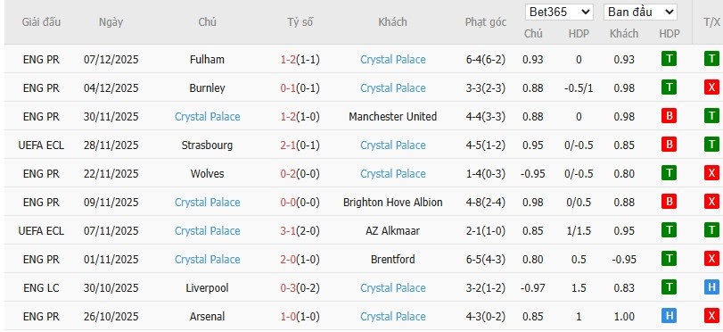 Soi kèo phạt góc Shelbourne vs Crystal Palace, 3h ngày 12/12 - Ảnh 3