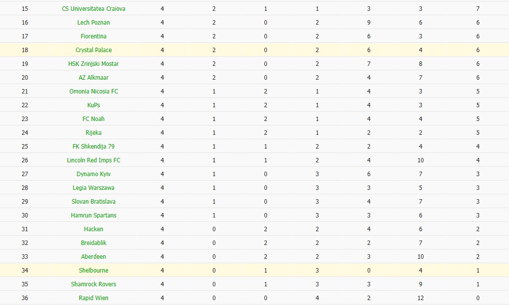 Soi kèo phạt góc Shelbourne vs Crystal Palace, 3h ngày 12/12 - Ảnh 4