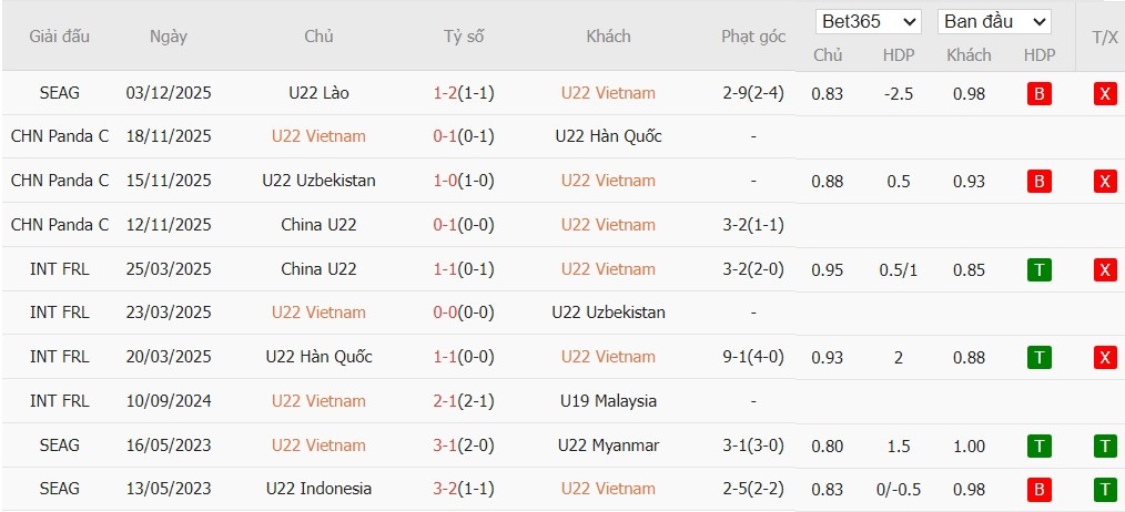 Soi kèo phạt góc U22 Việt Nam vs U22 Malaysia, 16h ngày 11/12 - Ảnh 2