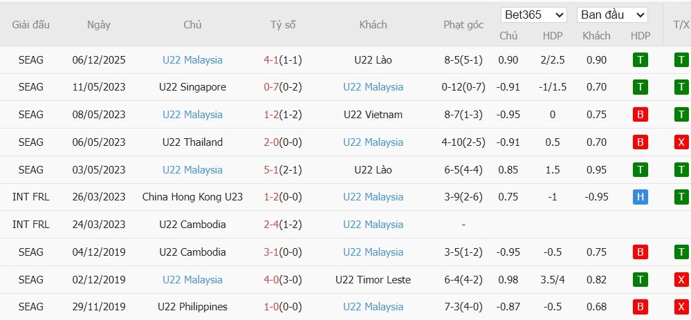 Soi kèo phạt góc U22 Việt Nam vs U22 Malaysia, 16h ngày 11/12 - Ảnh 3