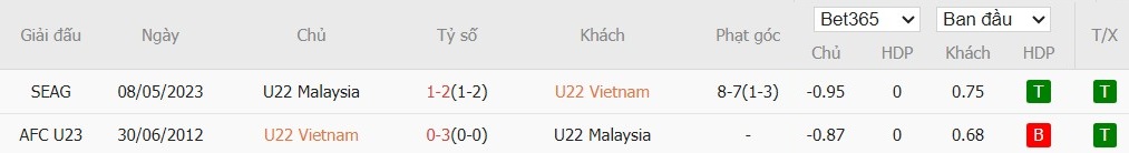 Soi kèo phạt góc U22 Việt Nam vs U22 Malaysia, 16h ngày 11/12 - Ảnh 4