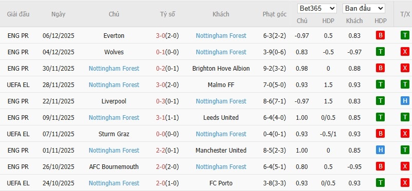 Soi kèo phạt góc Utrecht vs Nottingham, 0h45 ngày 12/12 - Ảnh 3