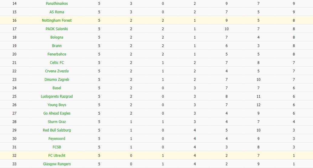 Soi kèo phạt góc Utrecht vs Nottingham, 0h45 ngày 12/12 - Ảnh 4