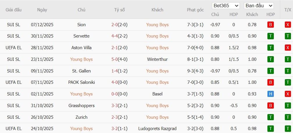 Soi kèo phạt góc Young Boys vs Lille\, 0h45 ngày 12/12 - Ảnh 2