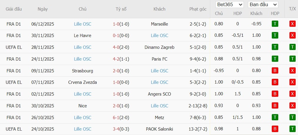 Soi kèo phạt góc Young Boys vs Lille\, 0h45 ngày 12/12 - Ảnh 3