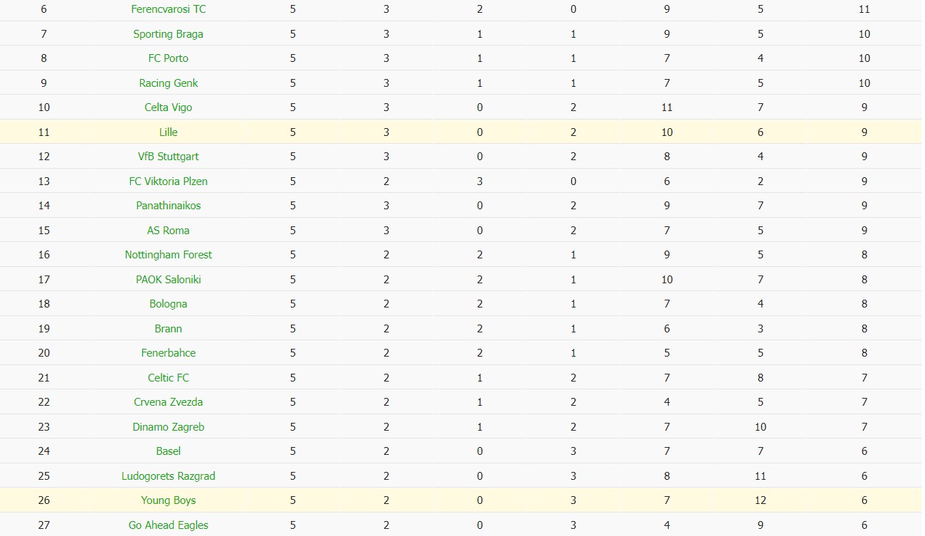 Soi kèo phạt góc Young Boys vs Lille\, 0h45 ngày 12/12 - Ảnh 4