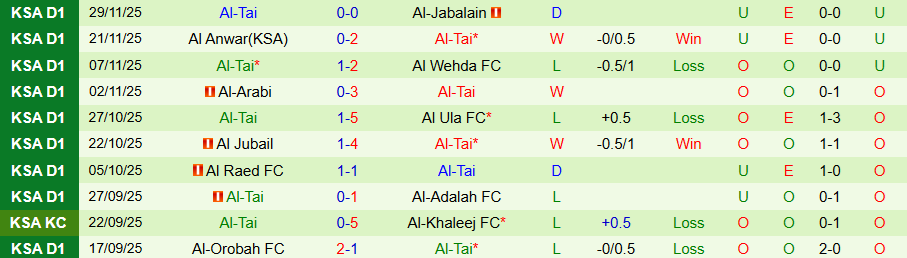 Nhận định, Soi kèo Al Bukayriyah vs Al-Tai, 21h50 ngày 12/12: Không dễ nuốt chủ nhà - Ảnh 1