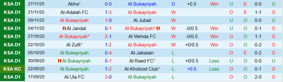 Nhận định, Soi kèo Al Bukayriyah vs Al-Tai, 21h50 ngày 12/12: Không dễ nuốt chủ nhà - Ảnh 2