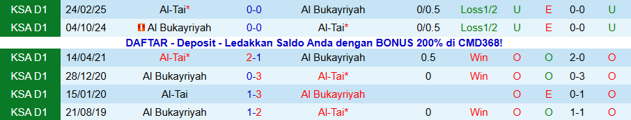 Nhận định, Soi kèo Al Bukayriyah vs Al-Tai, 21h50 ngày 12/12: Không dễ nuốt chủ nhà - Ảnh 3