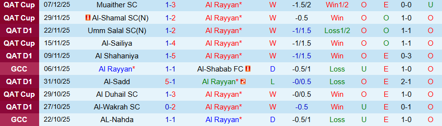Nhận định, Soi kèo Al Rayyan vs Al-Sadd, 21h30 ngày 12/12: Khác biệt ở động lực - Ảnh 2