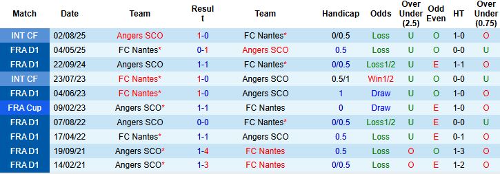 Nhận định, Soi kèo Angers vs Nantes 02h45 ngày 13/12: Nhấn chìm đội khách - Ảnh 4