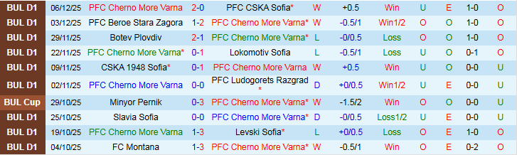 Nhận định, Soi kèo Cherno More Varna vs Arda Kardzhali 22h30 ngày 12/12: Chủ nhà đi tiếp - Ảnh 2