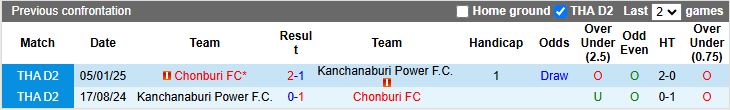 Nhận định, Soi kèo Chonburi vs Kanchanaburi Power 19h00 ngày 12/12: Tân binh so tài - Ảnh 1