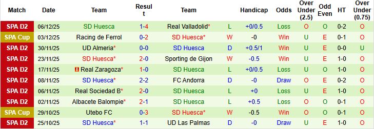 Nhận định, Soi kèo Cultural Leonesa vs Huesca 02h45 ngày 13/12: Điểm tựa sân nhà - Ảnh 6