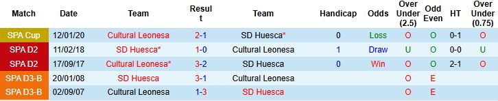 Nhận định, Soi kèo Cultural Leonesa vs Huesca 02h45 ngày 13/12: Điểm tựa sân nhà - Ảnh 8