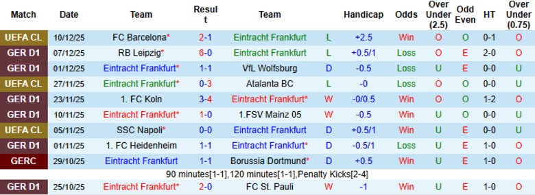 Nhận định, Soi kèo Frankfurt vs Augsburg, 21h30 ngày 13/12: Cạnh tranh cúp châu Âu - Ảnh 3