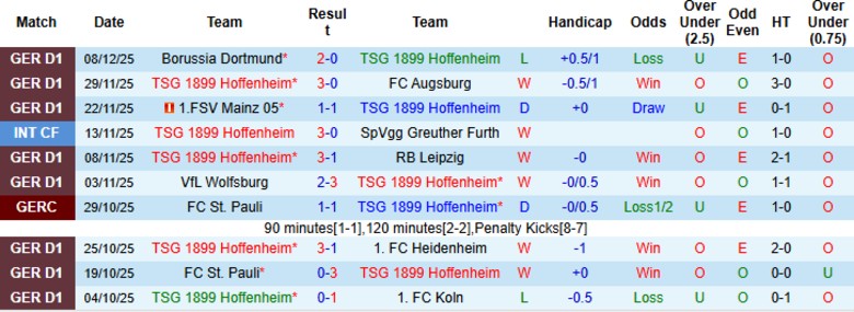 Nhận định, Soi kèo Hoffenheim vs Hamburger, 21h30 ngày 13/12: Bảo toàn thứ hạng - Ảnh 3