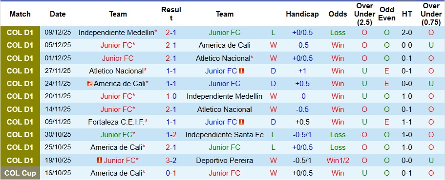 Nhận định, Soi kèo Junior vs Deportes Tolima 8h ngày 13/12: Khách có quà! - Ảnh 1