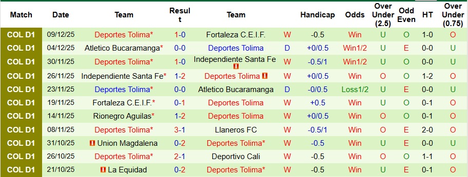 Nhận định, Soi kèo Junior vs Deportes Tolima 8h ngày 13/12: Khách có quà! - Ảnh 2