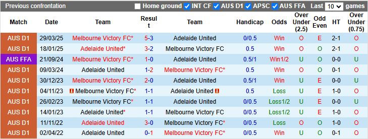 Nhận định, Soi kèo Melbourne Victory vs Adelaide United 15h35 ngày 13/12: Khó phân thắng bại - Ảnh 1