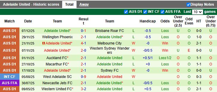 Nhận định, Soi kèo Melbourne Victory vs Adelaide United 15h35 ngày 13/12: Khó phân thắng bại - Ảnh 3